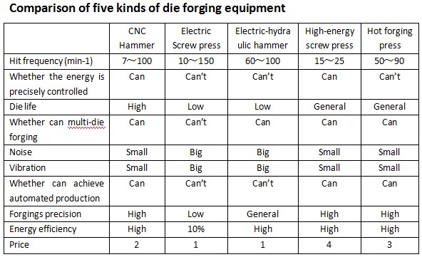 Comparison of five kinds of die forging equipment